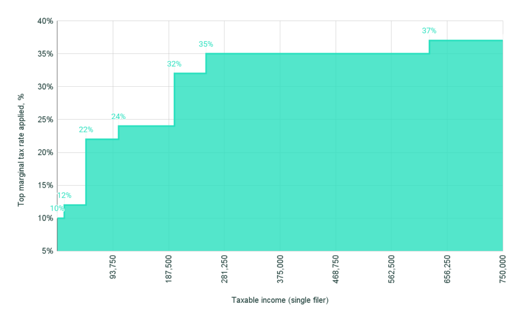 Chart Marginal tax rate by income level for single filers