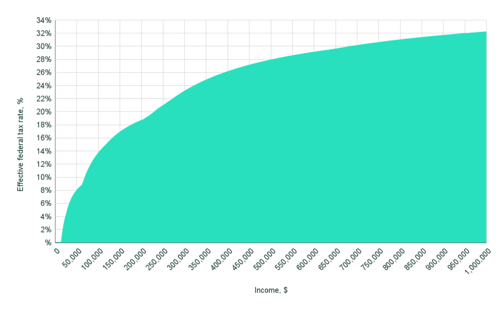 Chart Effective federal tax rate by income level for single filers