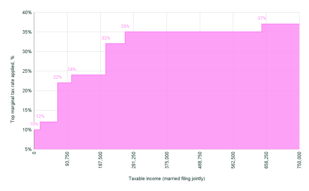 Chart Marginal tax rate by income level for heads of households
