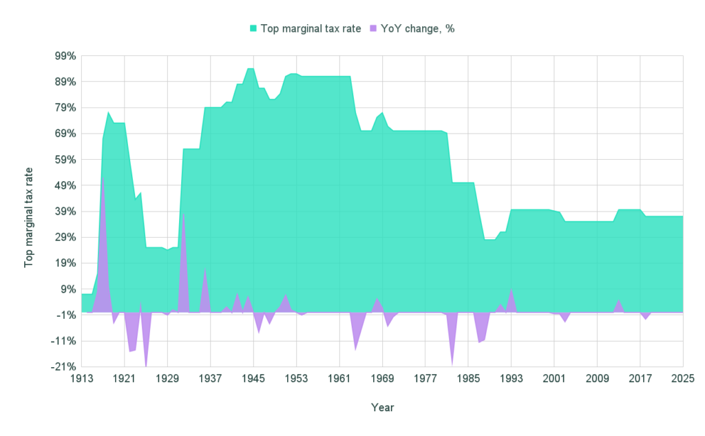Chart Federal tax rate by year