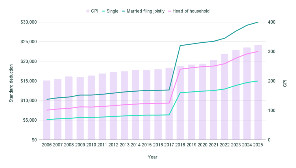 New IRS tax brackets: 2025 vs 2024 5 Standard deduction by year