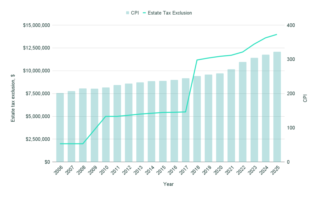 New IRS tax brackets: 2025 vs 2024 6 Estate tax exemption by year