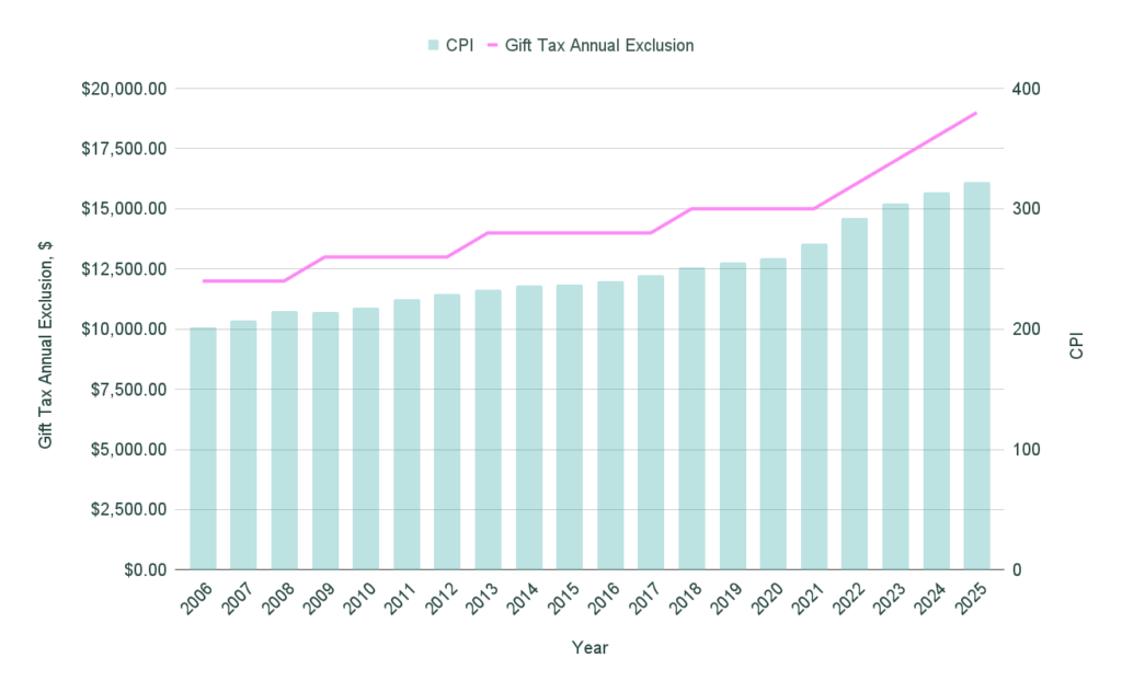 New IRS tax brackets: 2025 vs 2024 7 2025 annual gift tax exclusion