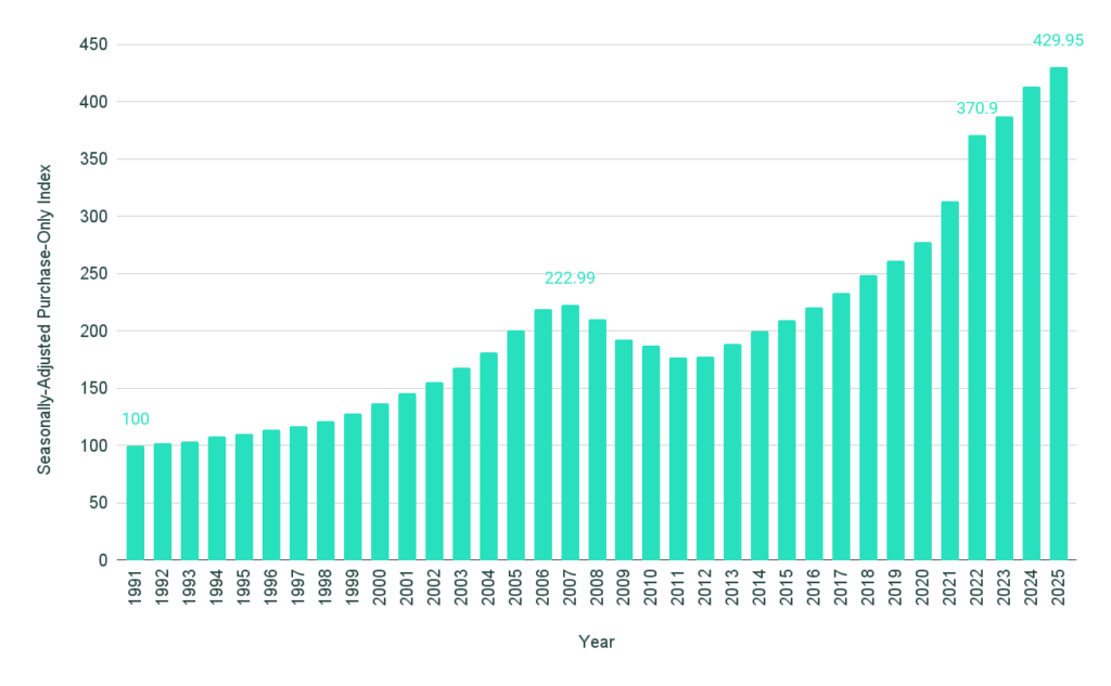 us house prices graph