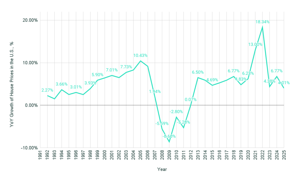 us housing prices chart