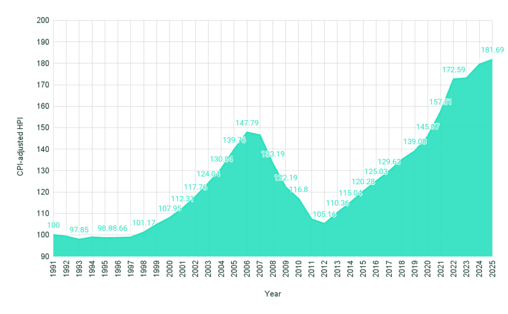 CPI adjusted HPI chart