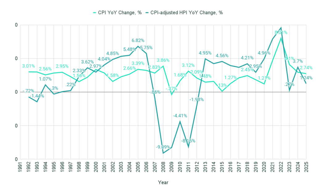 CPI adjusted HPI vs CPI graph