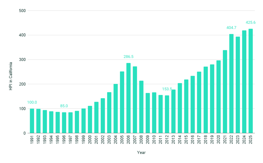house prices in california graph