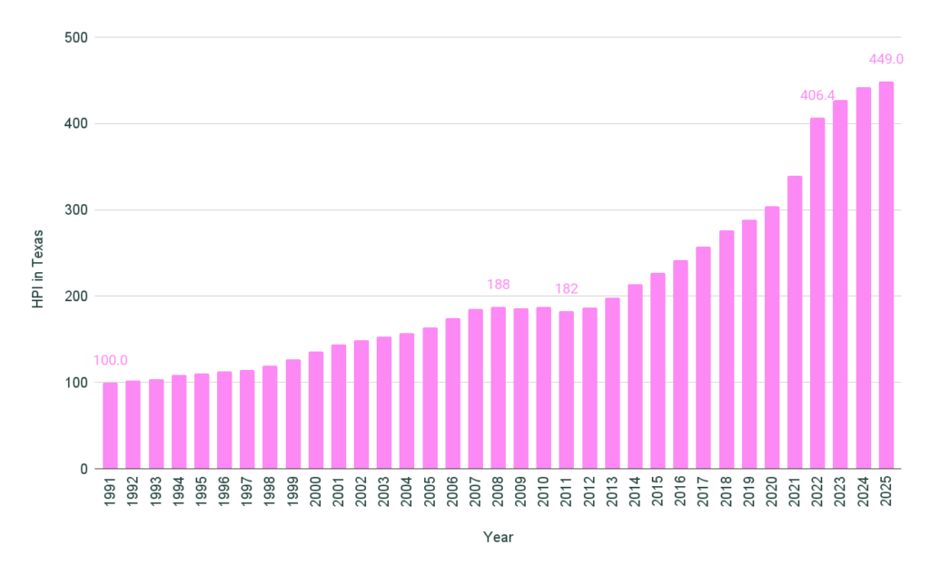 house prices in texas graph