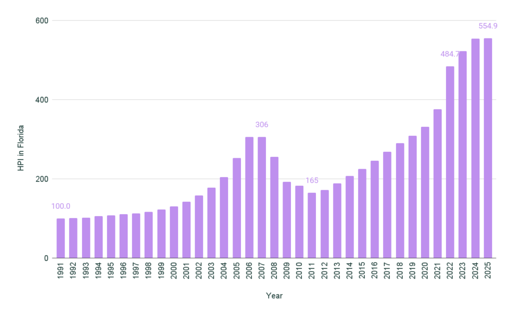 house prices in florida graph