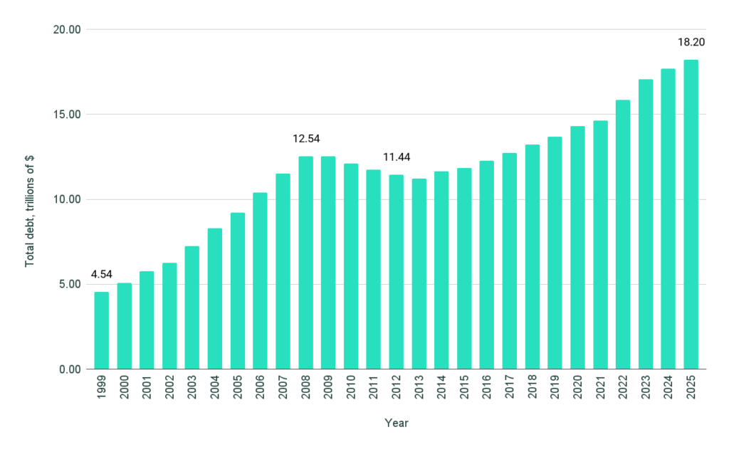 Chart u.s. household debt historical data