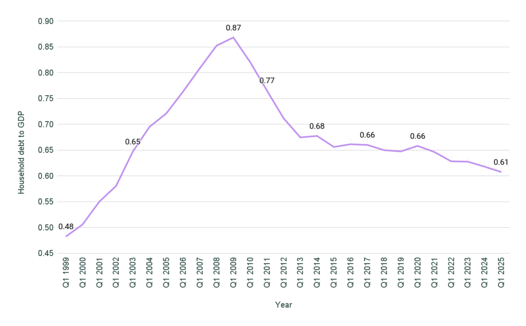 Chart U.S. household debt to GDP ratio by year graph