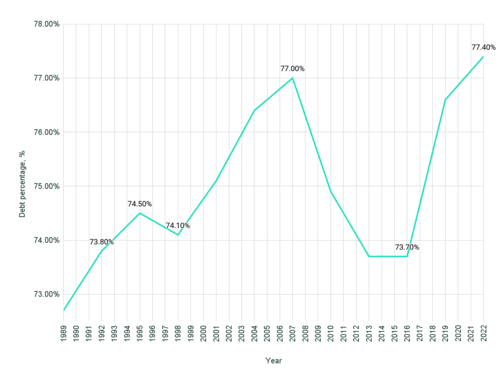 Chart how many americans have debt by year chart