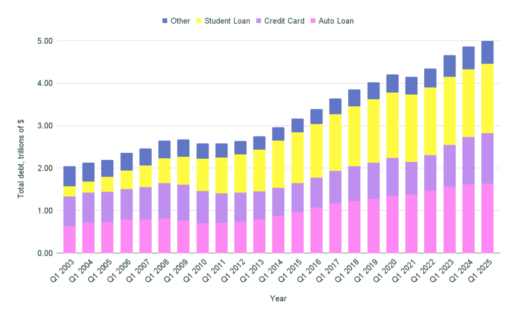Chart us consumer debt chart