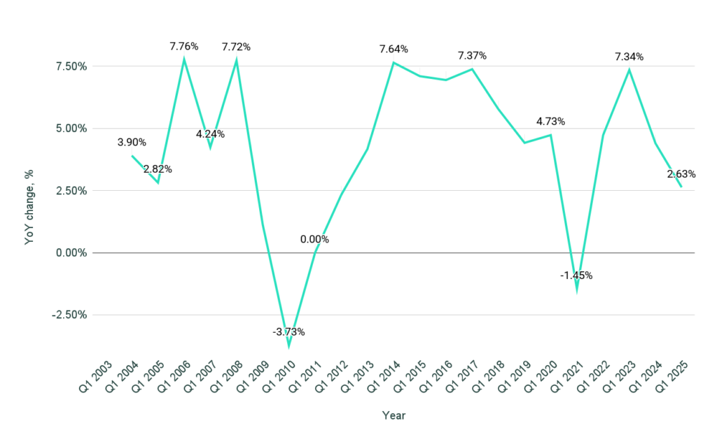 Chart us consumer debt chart yoy growth