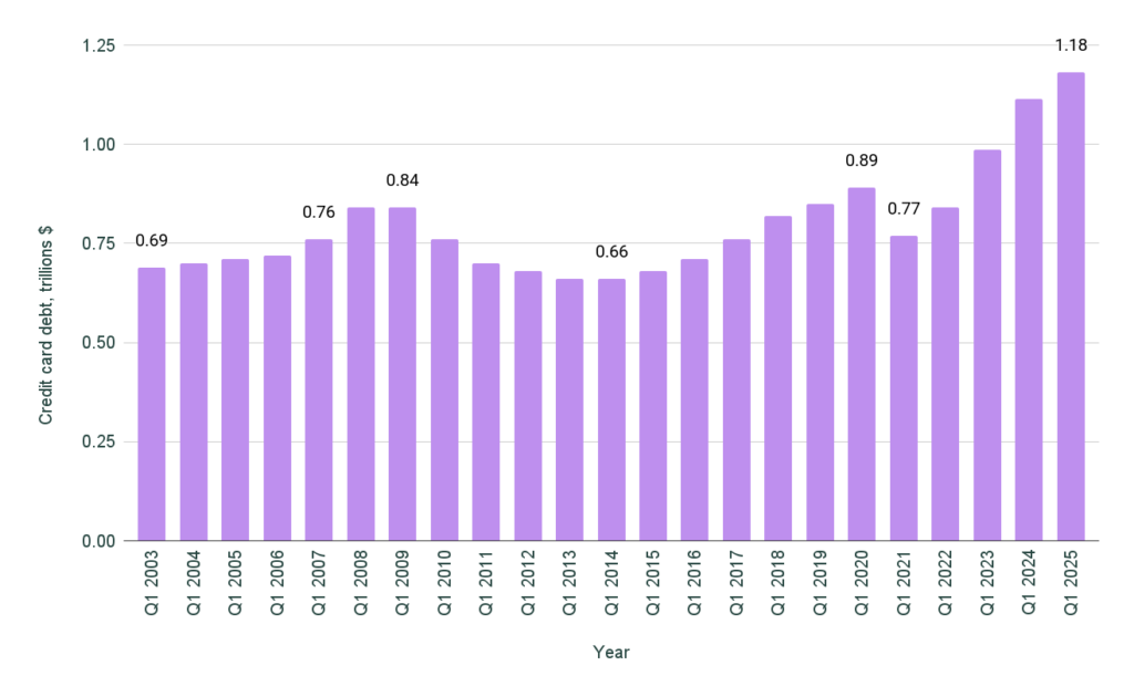 Chart total credit card debt in us chart