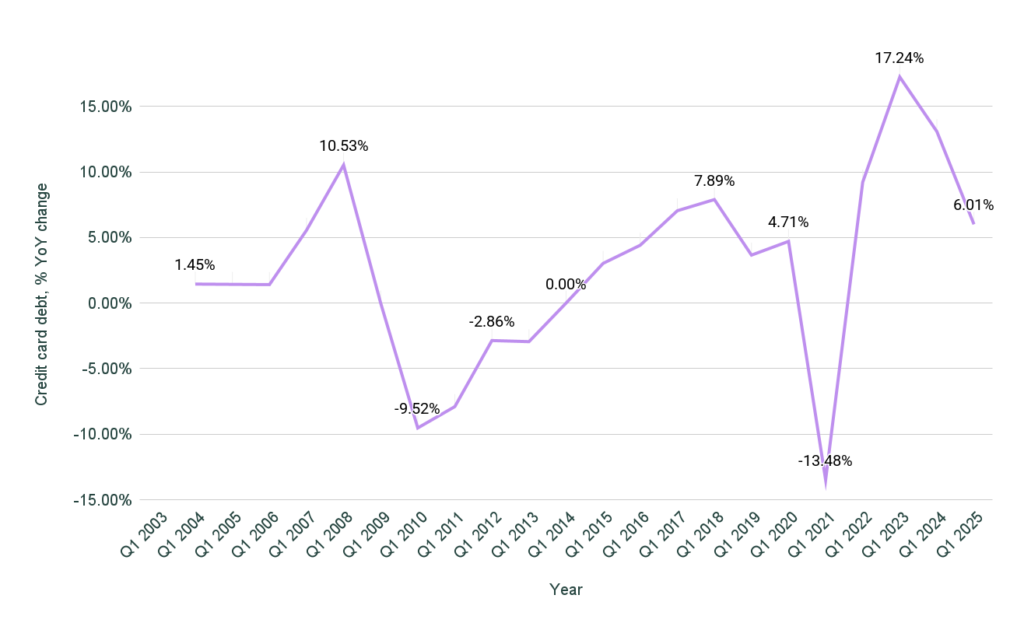 Chart credit card debt usa yoy percent change chart