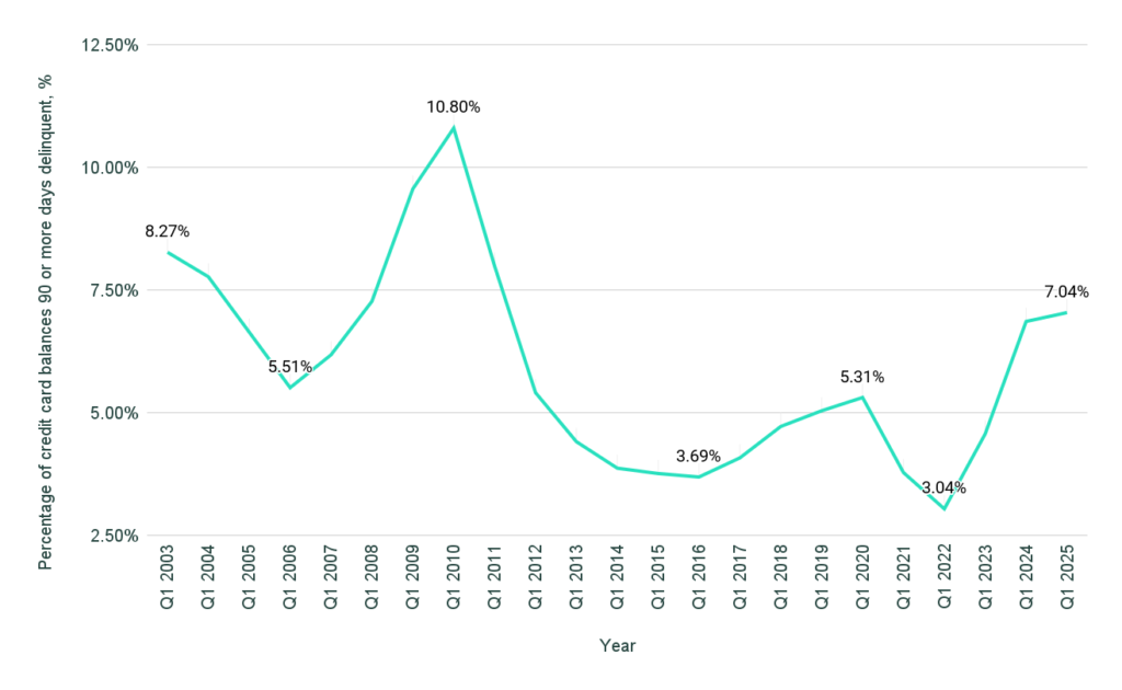 Chart Credit card delinquency rates chart