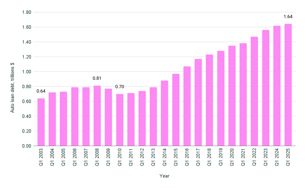 Chart us auto loan debt chart