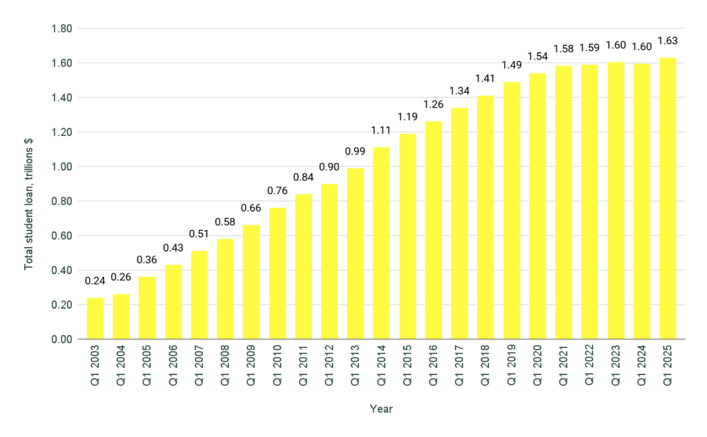 Chart us national student loan debt chart