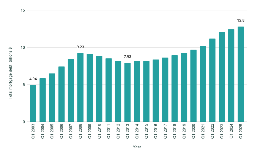 Chart us mortgage loan debt chart