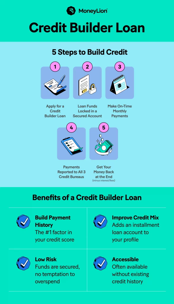Credit-Builder-Loan