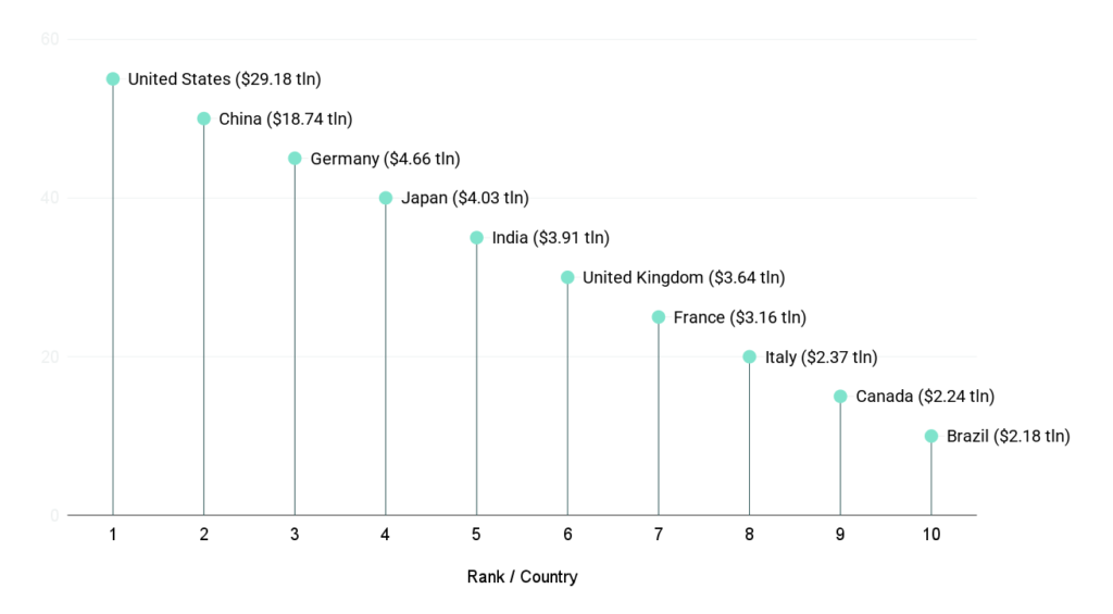 The top 10 largest economies by GDP in 2024