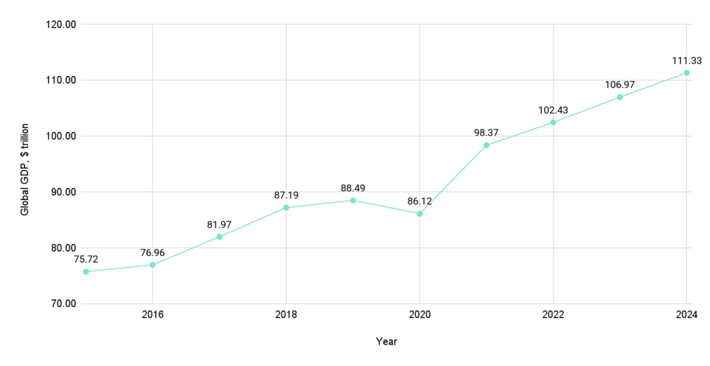 Global GDP growth chart