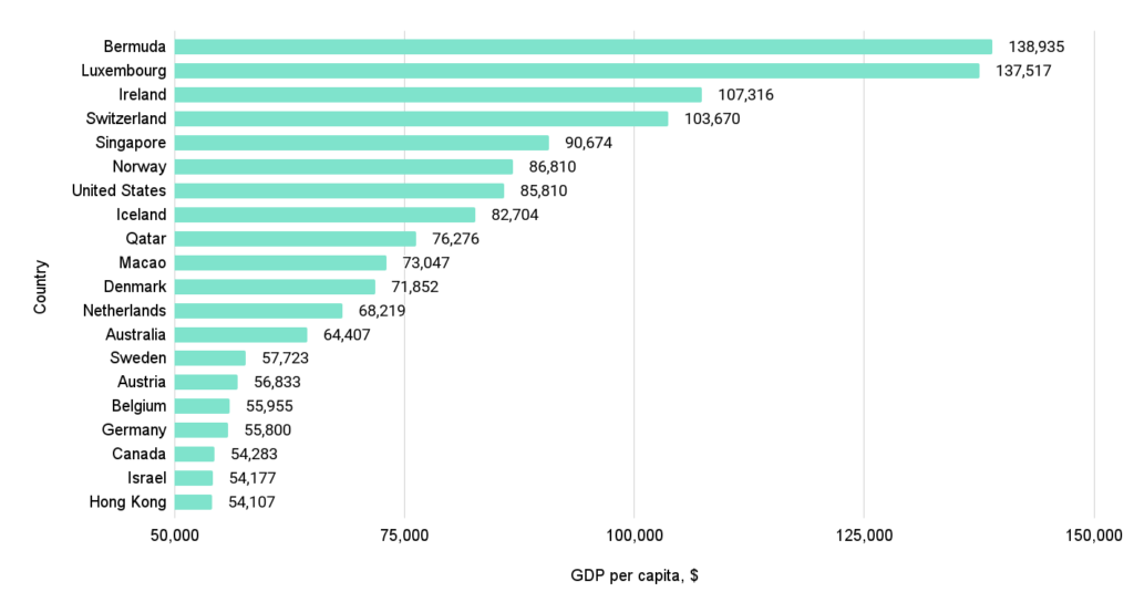 Top 20 countries by GDP per capita