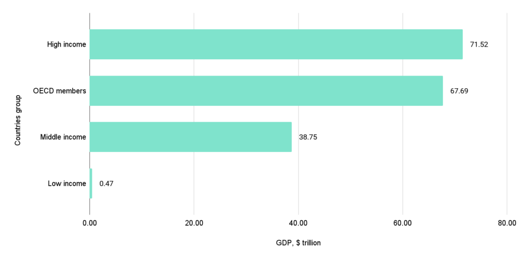 GDP by groups of countries