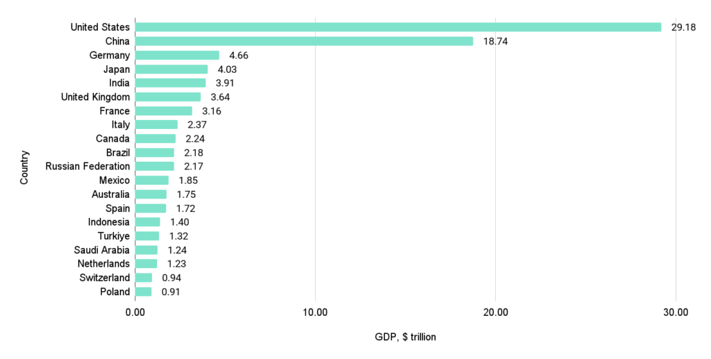 The top 20 countries by GDP in 2024
