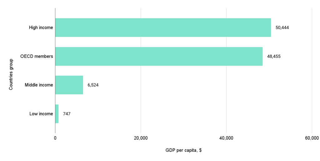 GDP per capita by groups of countries