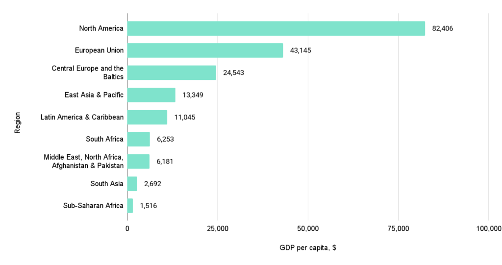 GDP per capita by world regions