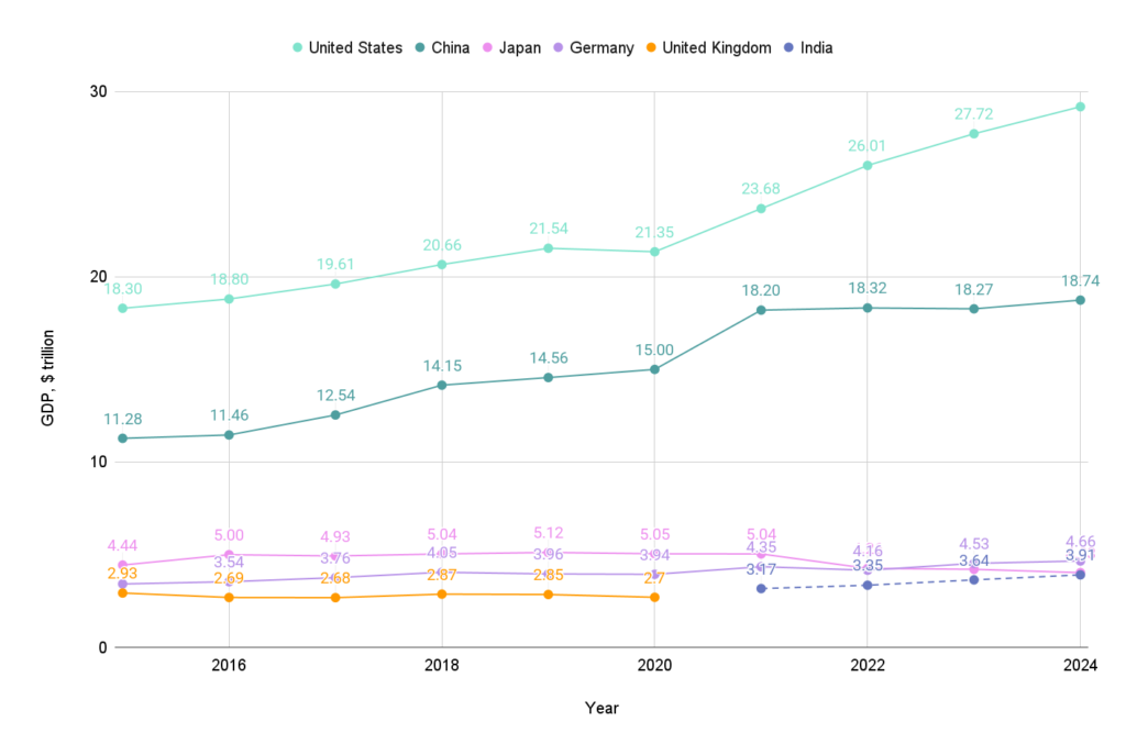 The 5 biggest economies in 2015 2024 2