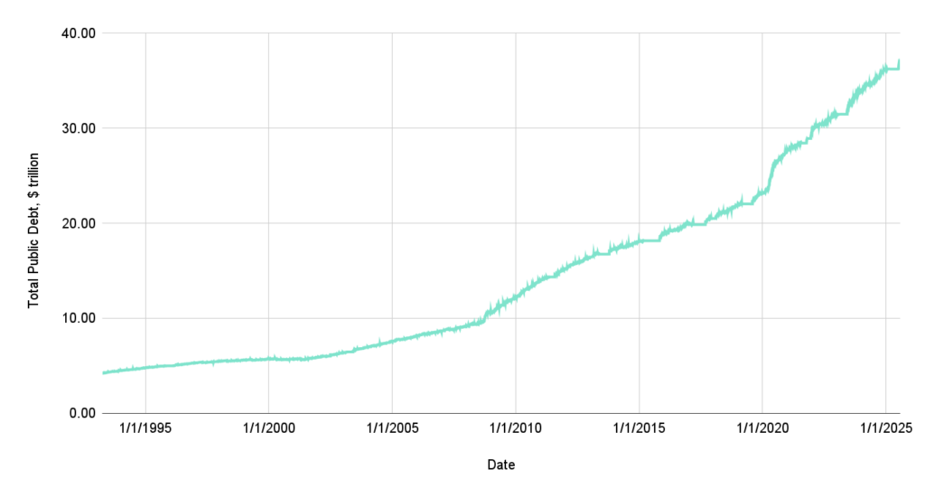 Total Public Debt, $ trillion vs. Date US debt since 1995