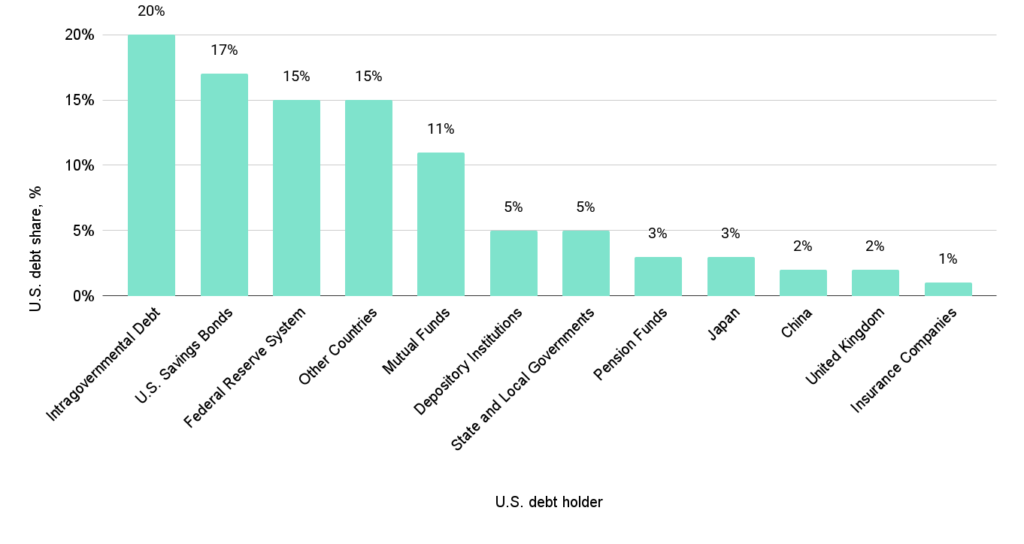 Share, % vs. U.S. debt holder The US national debt structure