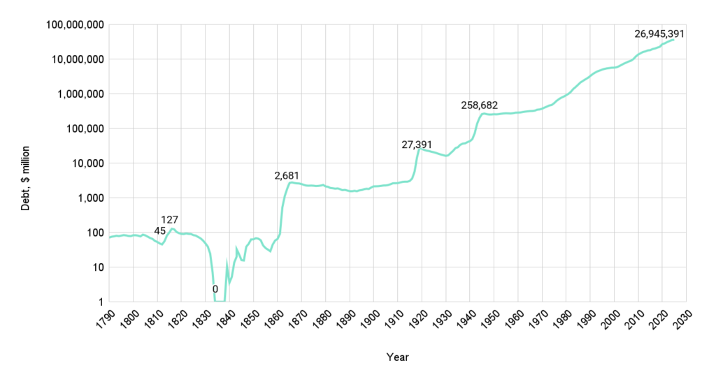 Debt, $ million vs. Year The US national debt by year 2