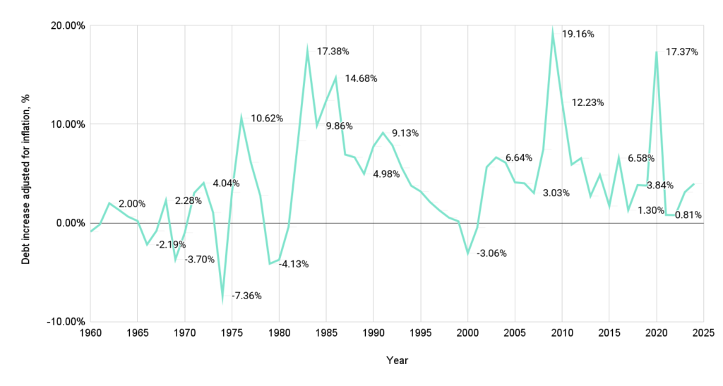 Debt increase rate, %, Inflation rate, % and Debt increase adjysted for inflation, % US national debt by year adjusted for inflation 2