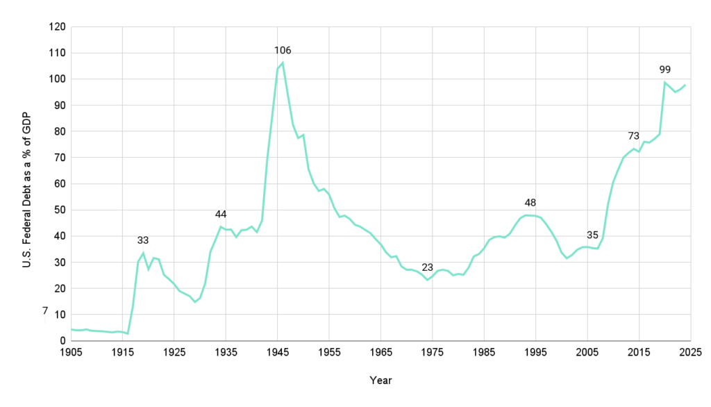 U.S. Federal Debt as a % of GDP vs. Year US Debt to GDP Ratio by year 1
