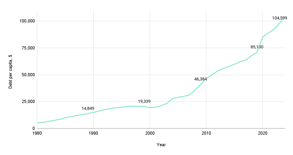 Debt per capita, $ vs. Year US debt per capita by year 3