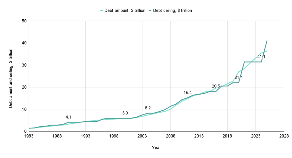 Debt amount, $ trillion and Debt ceiling, $ trillion US debt ceiling by year 1