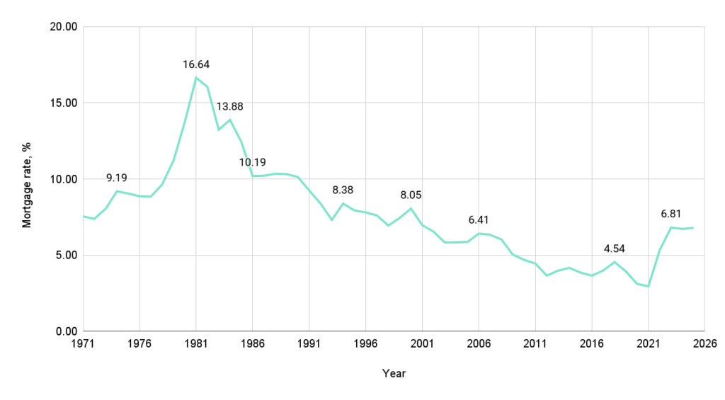 average mortgage rate by year