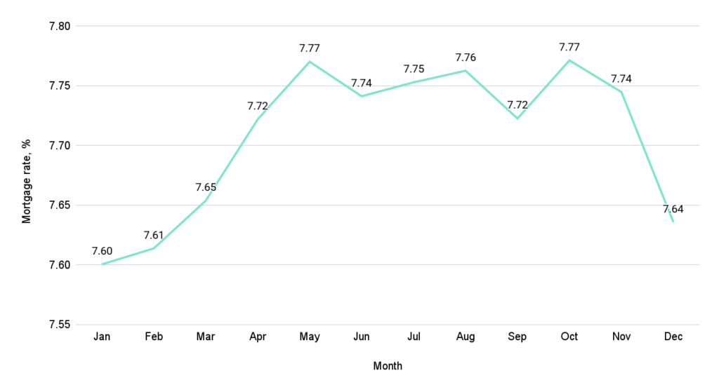 Average mortgage rates chart by month chart
