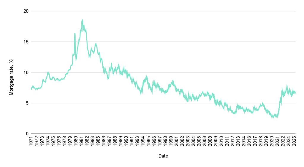 Mortgage rates chart by date