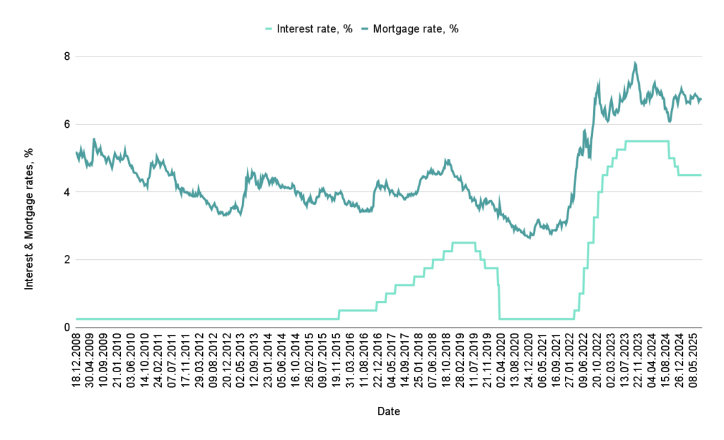Mortgage vs interest rates over time