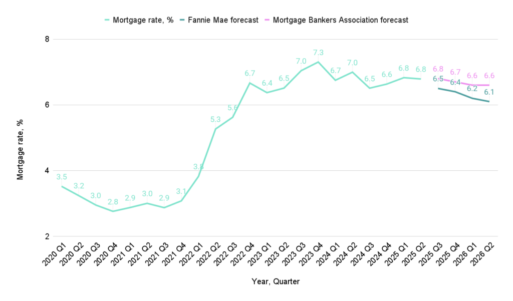 Mortgage rate predictions chart 1