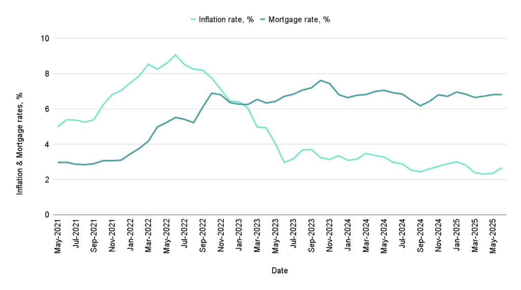 mortgage rate vs inflation rate