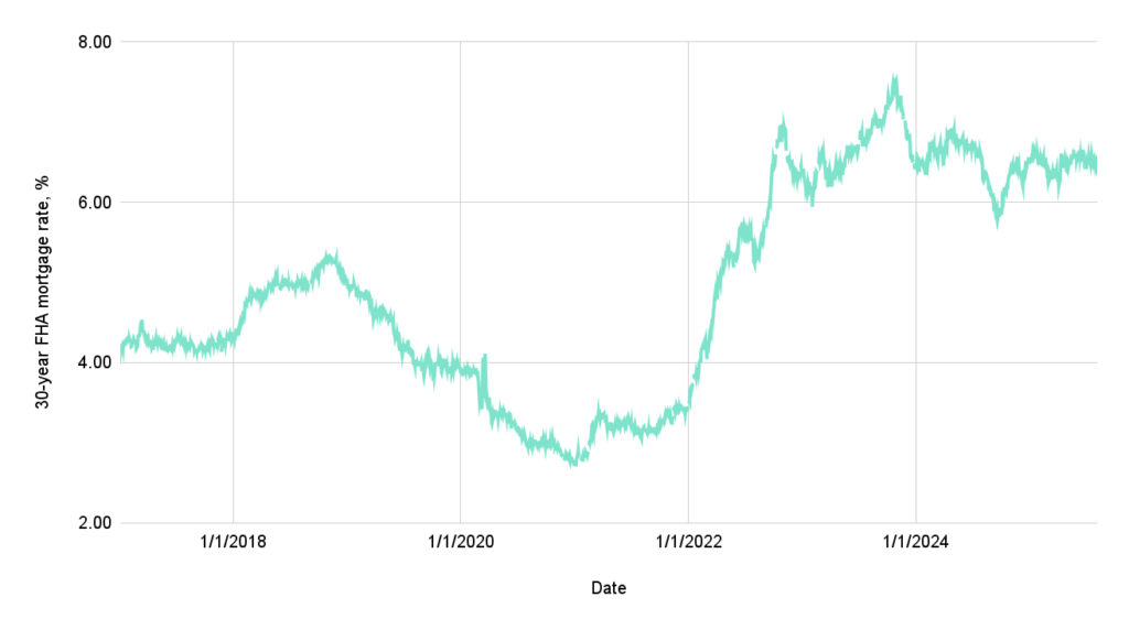 30 year FHA mortgage rate