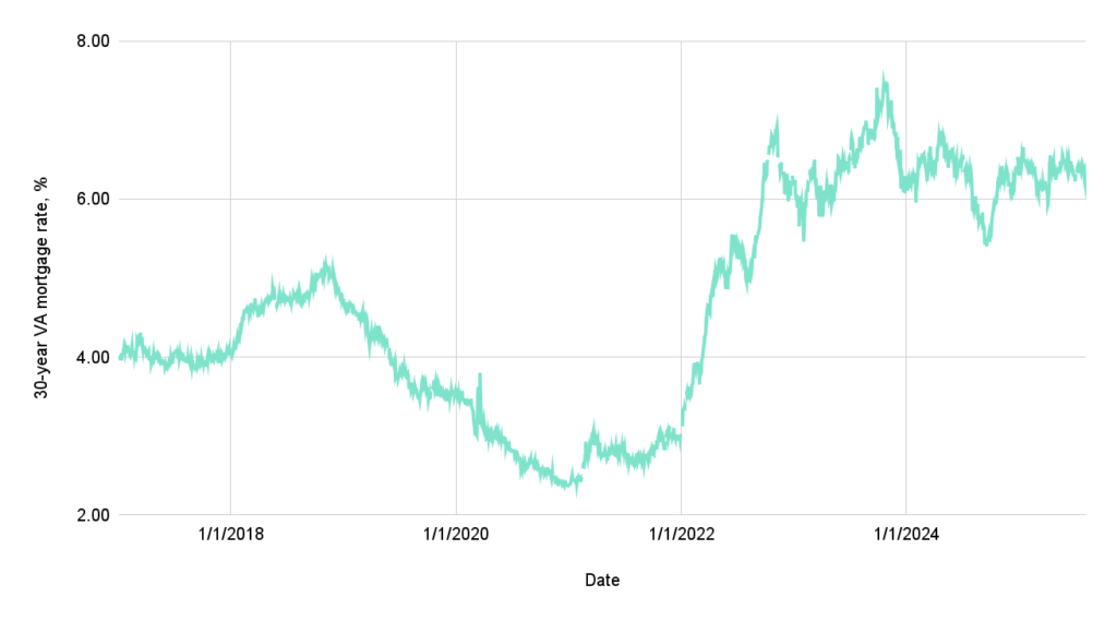 30 year VA mortgage rate