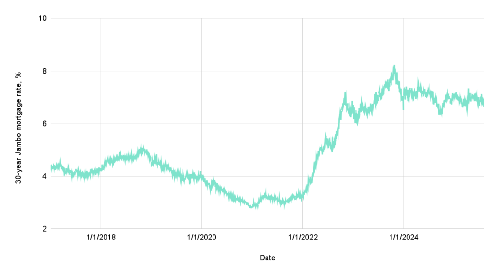 30 year Jumbo mortgage rate chart